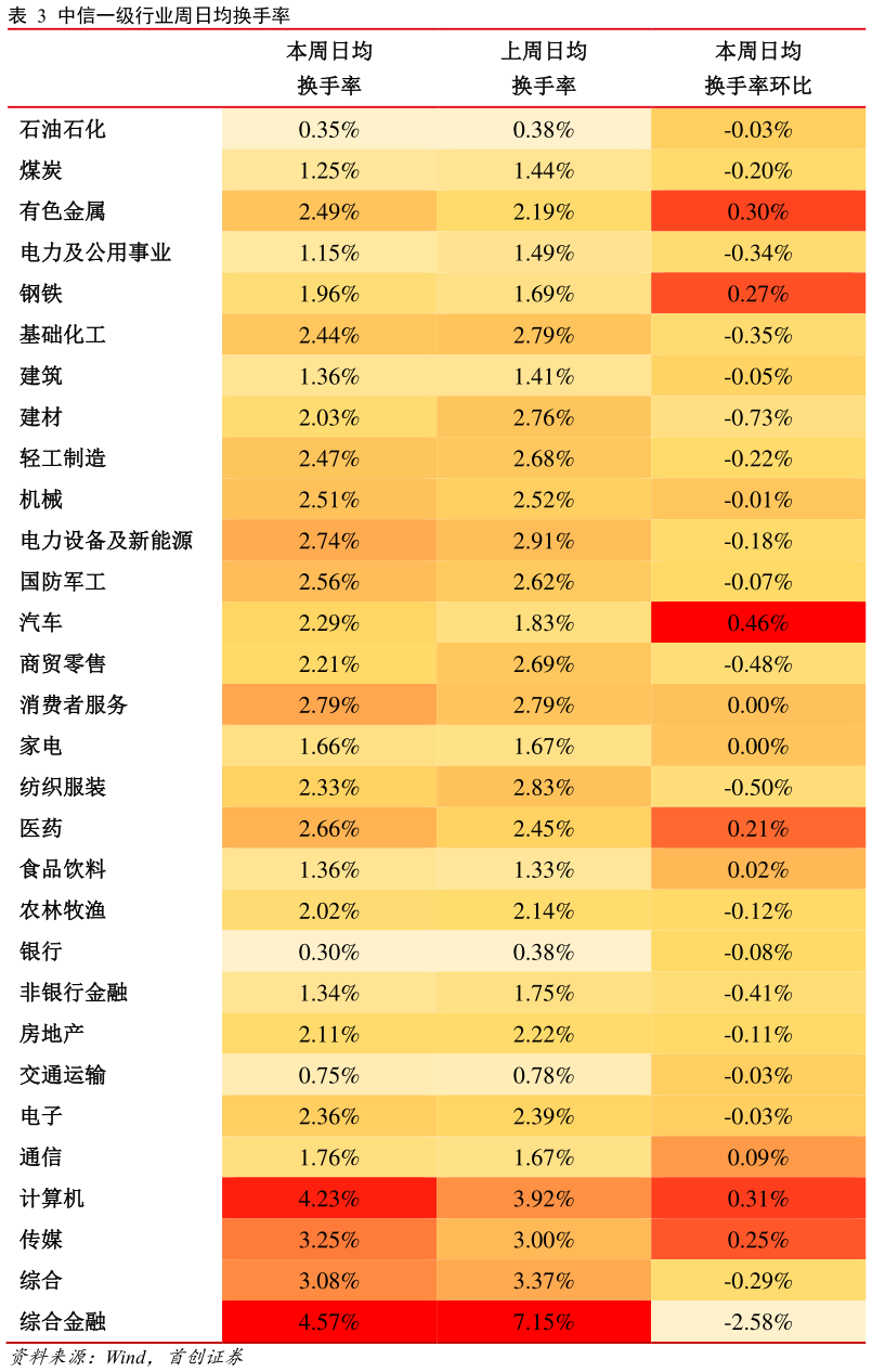 怎样理解中信一级行业周日均换手率