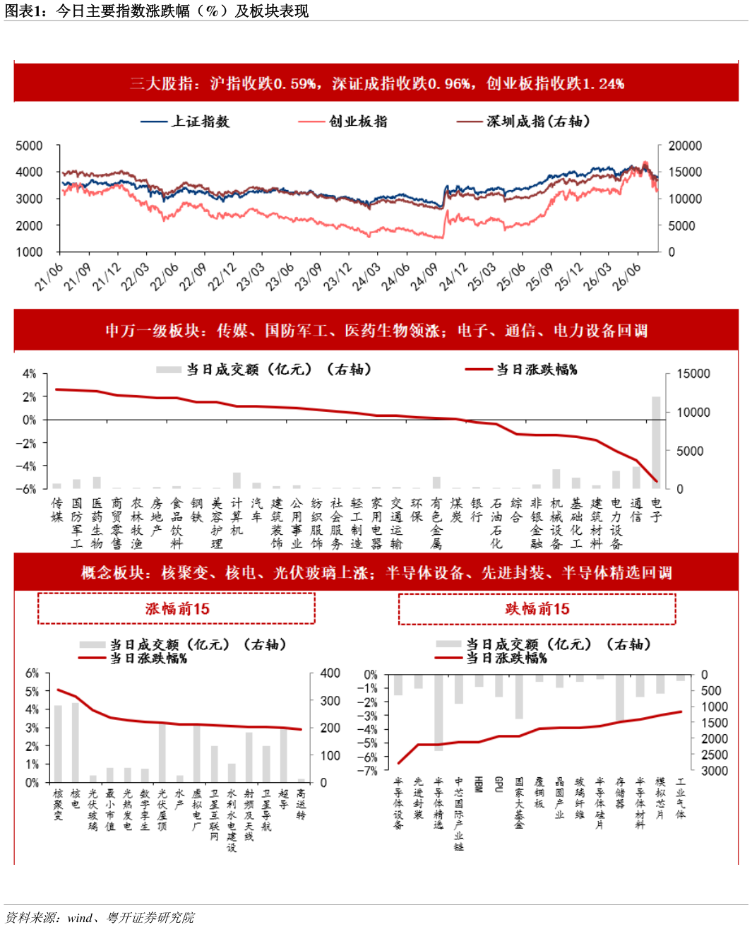 咨询大家今日主要指数涨跌幅（%）及板块表现