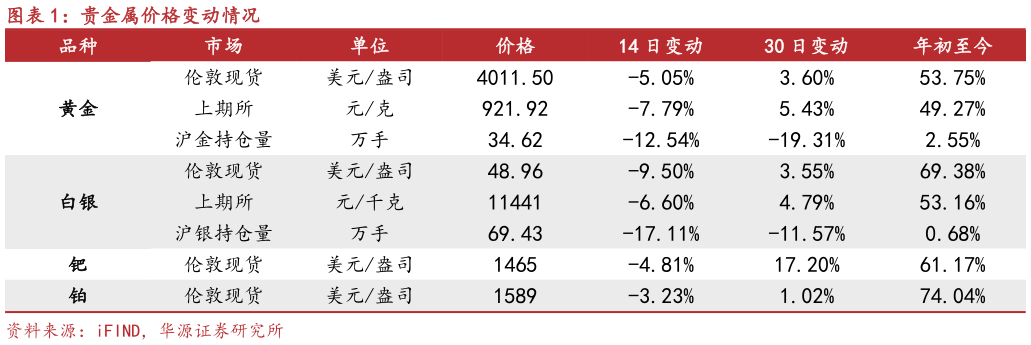想关注一下贵金属价格变动情况