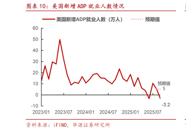 你知道美国新增 ADP 就业人数情况