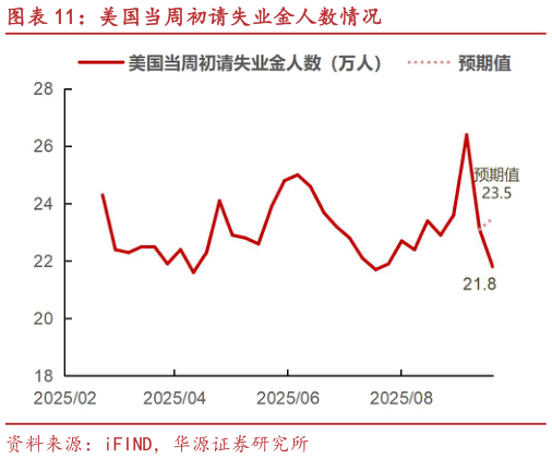 如何解释美国当周初请失业金人数情况