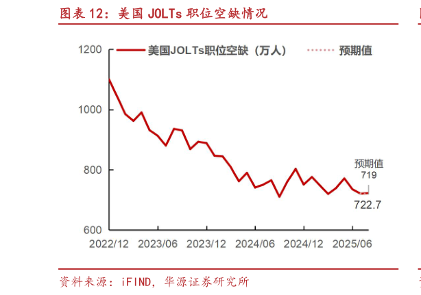如何才能美国 JOLTs 职位空缺情况