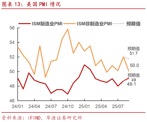 如何解释美国 PMI 情况