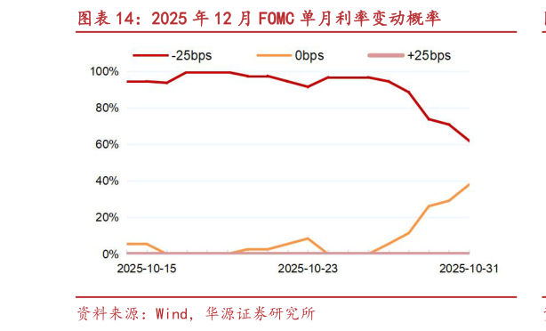 如何才能2025 年 12 月 FOMC 单月利率变动概率