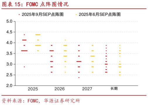 一起讨论下FOMC 点阵图情况