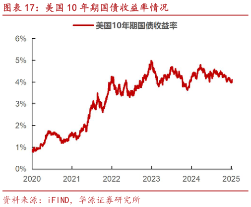 如何了解美国 10 年期国债收益率情况