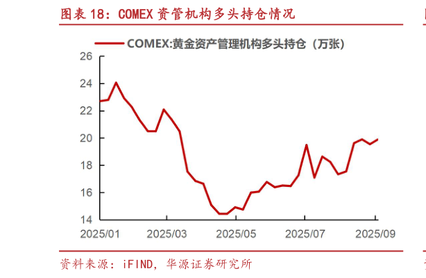 各位网友请教一下COMEX 资管机构多头持仓情况