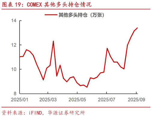 你知道COMEX 其他多头持仓情况