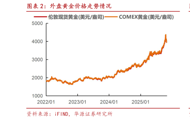 如何了解外盘黄金价格走势情况
