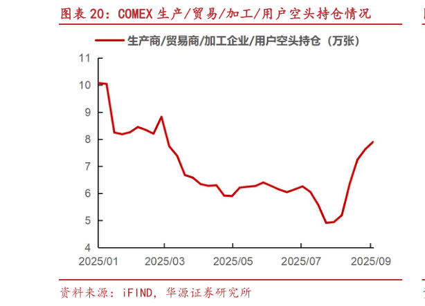 怎样理解COMEX 生产贸易加工用户空头持仓情况