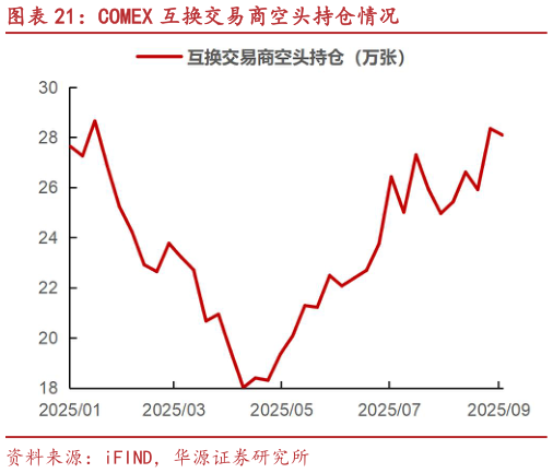如何了解COMEX 互换交易商空头持仓情况