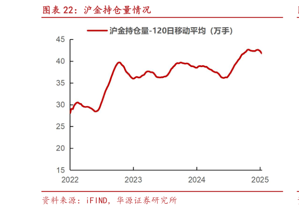 各位网友请教一下沪金持仓量情况