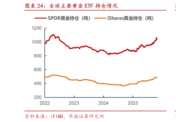 请问一下全球主要黄金 ETF 持仓情况