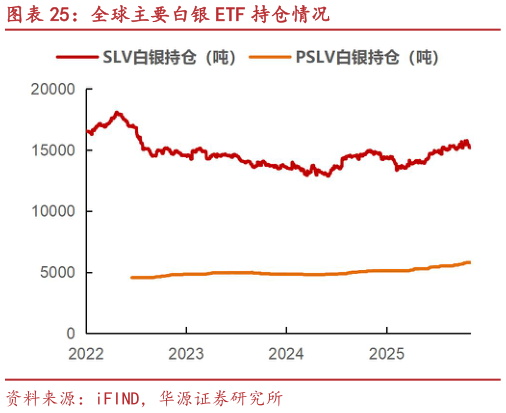 你知道全球主要白银 ETF 持仓情况