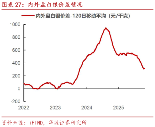如何了解内外盘白银价差情况