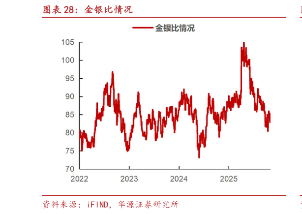 谁知道金银比情况
