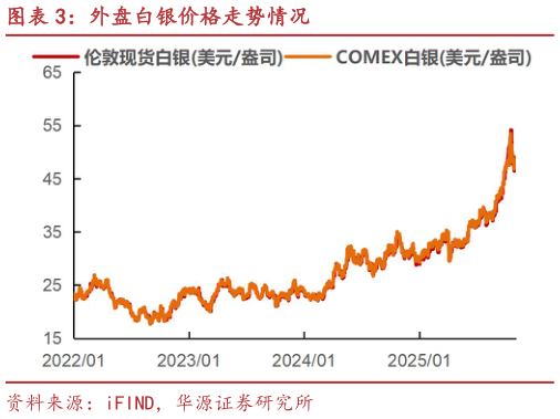 谁知道外盘白银价格走势情况