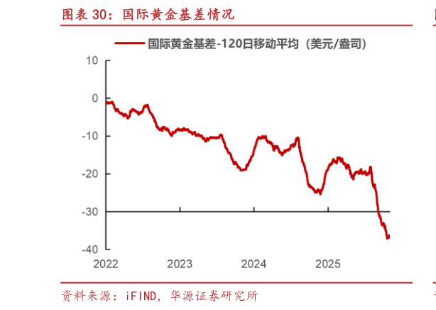请问一下国际黄金基差情况