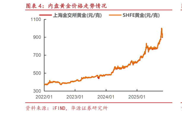 谁知道内盘黄金价格走势情况
