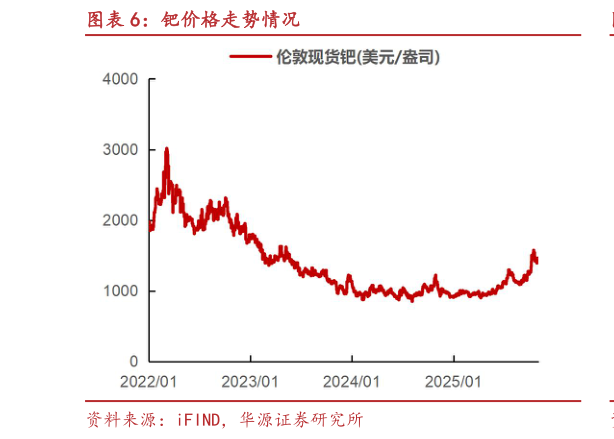 请问一下钯价格走势情况