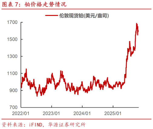 谁能回答铂价格走势情况