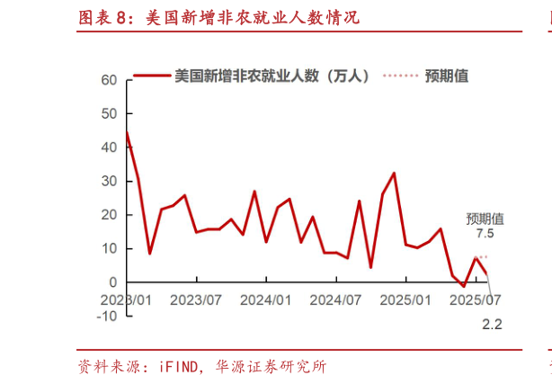 我想了解一下美国新增非农就业人数情况