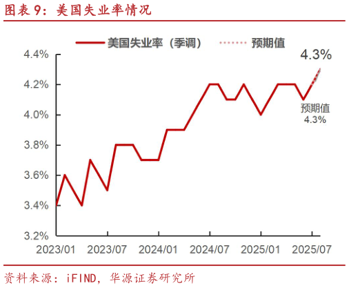 如何解释美国失业率情况