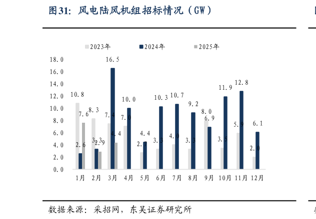各位网友请教一下风电陆风机组招标情况（GW）