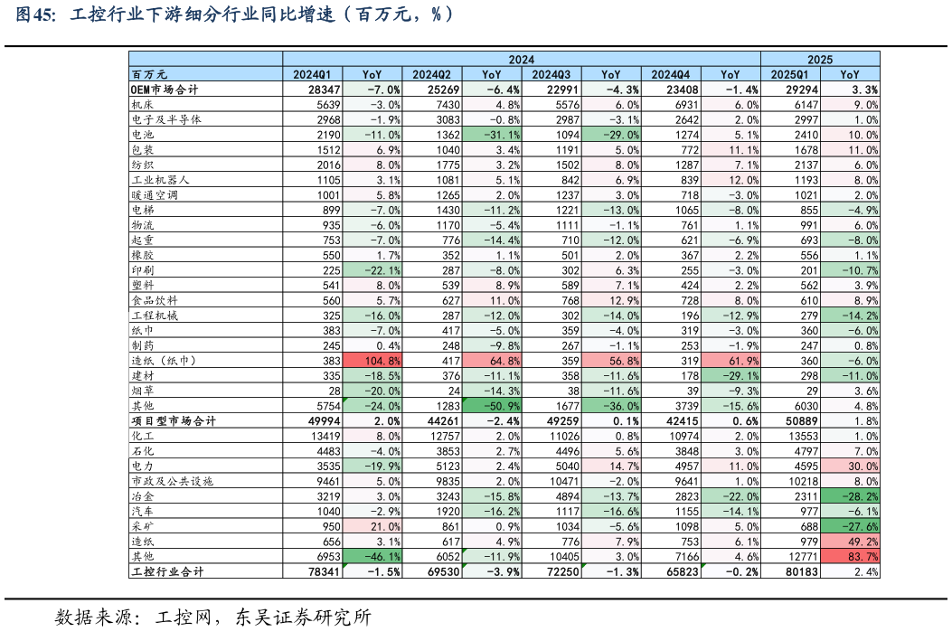 你知道工控行业下游细分行业同比增速（百万元，%）?