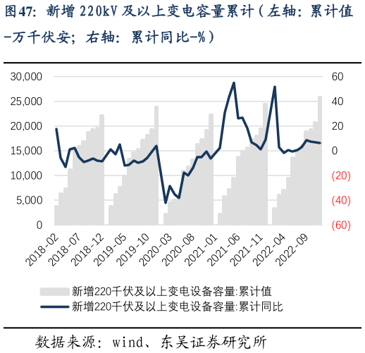 各位网友请教一下新增 220kV 及以上变电容量累计（左轴：累计值?