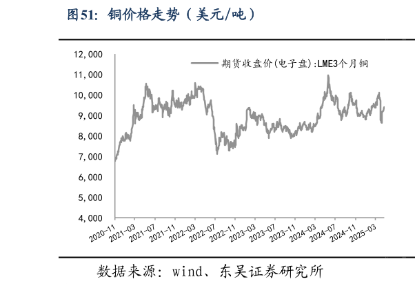 你知道铜价格走势（美元吨）?