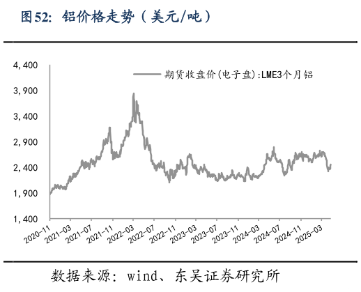 想关注一下铝价格走势（美元吨）?