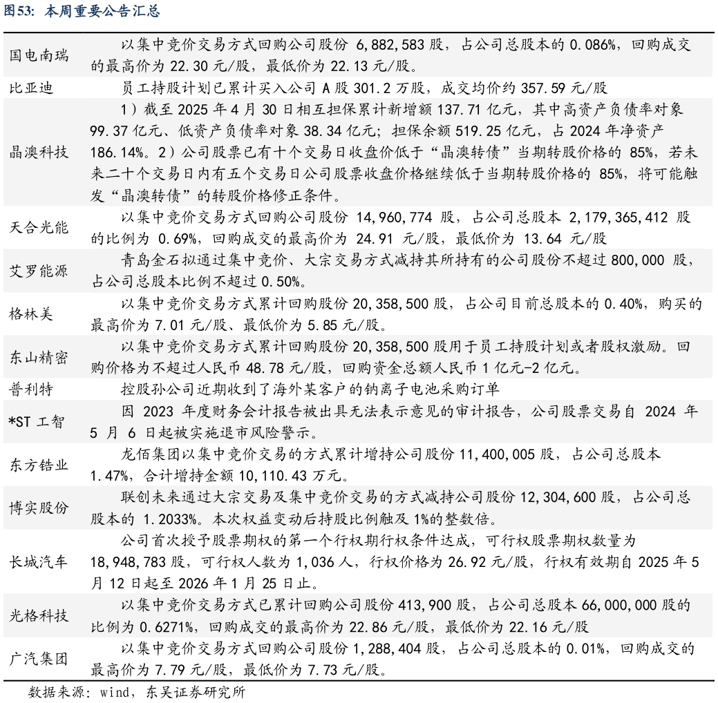 你知道本周重要公告汇总?