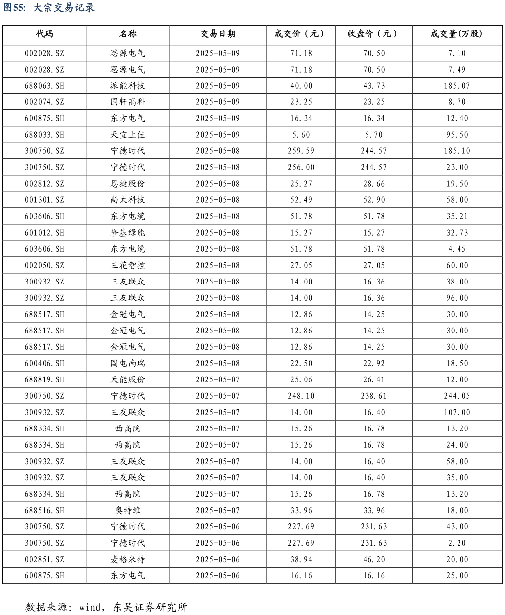 想问下各位网友大宗交易记录?