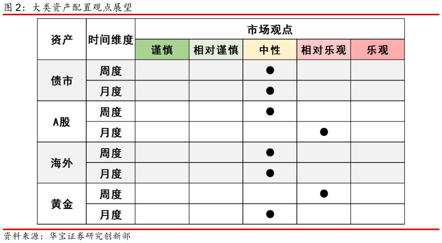 想关注一下大类资产配置观点展望