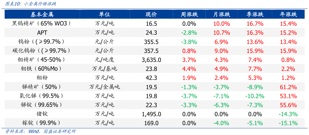 如何了解小金属价格涨跌