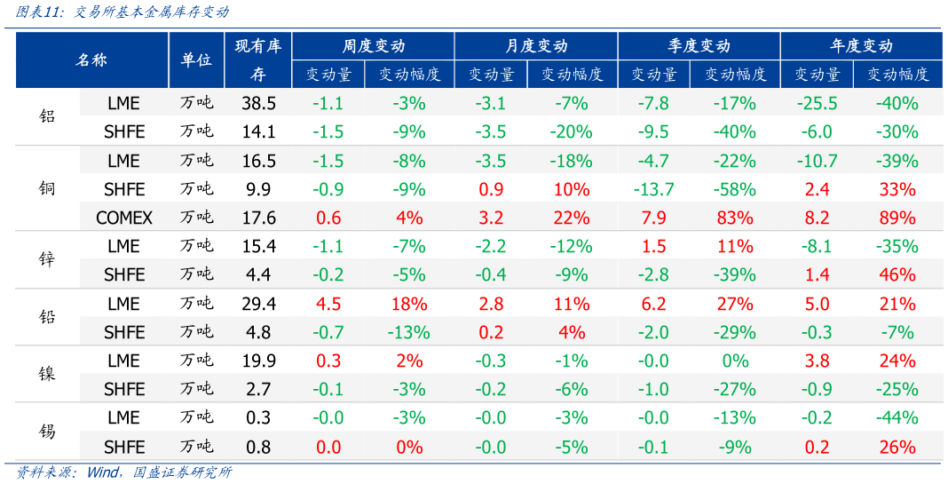 谁知道交易所基本金属库存变动