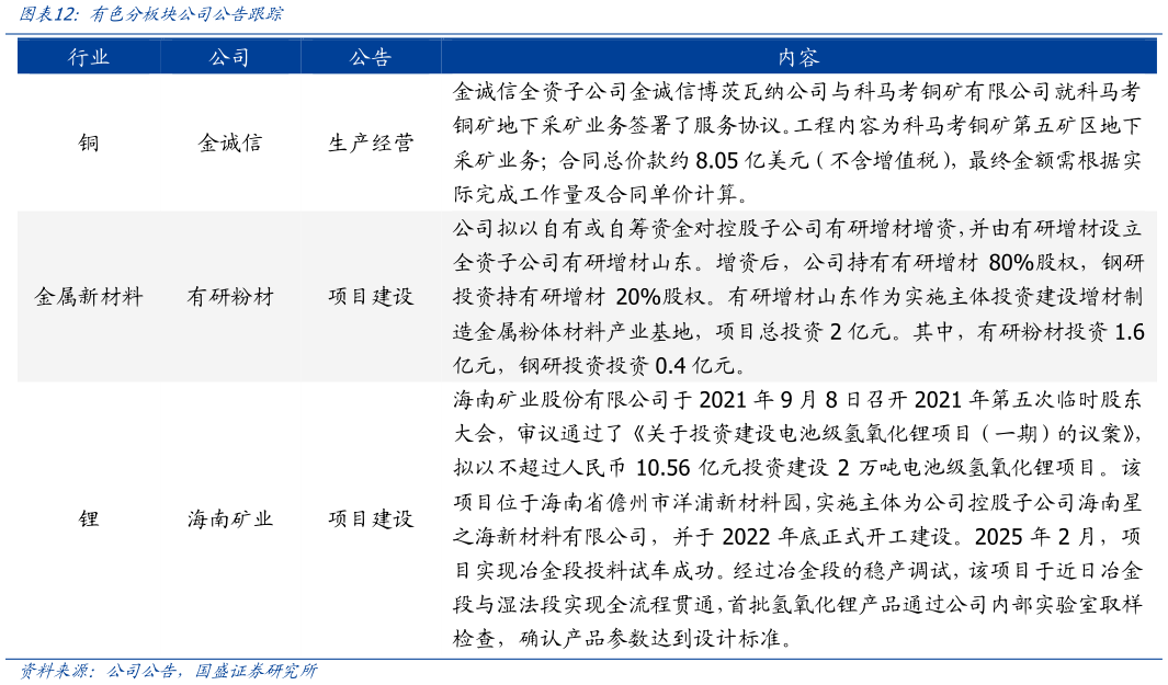 想关注一下有色分板块公司公告跟踪