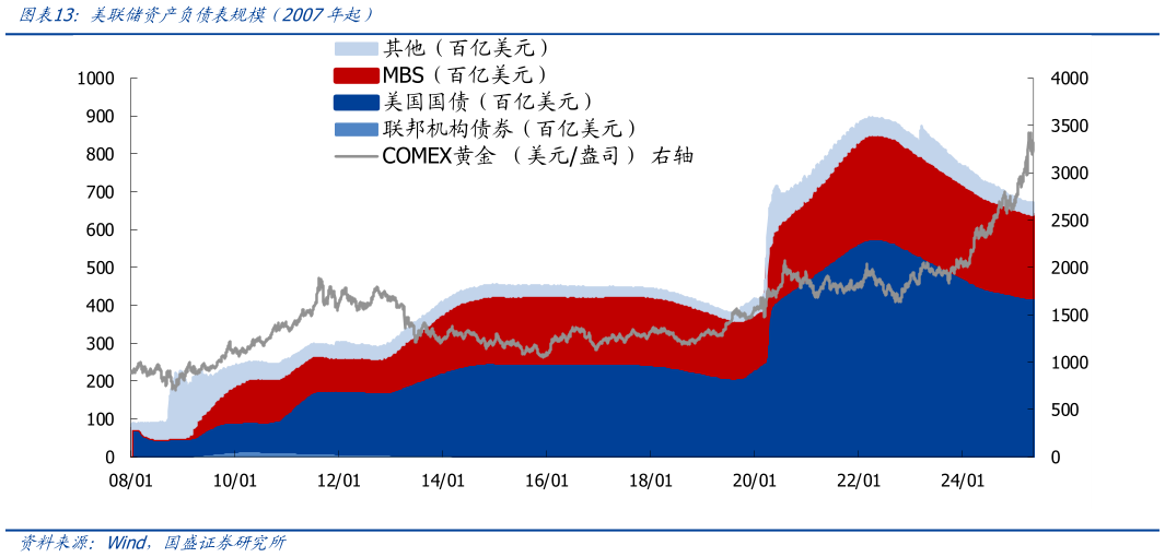 如何才能美联储资产负债表规模（2007年起）