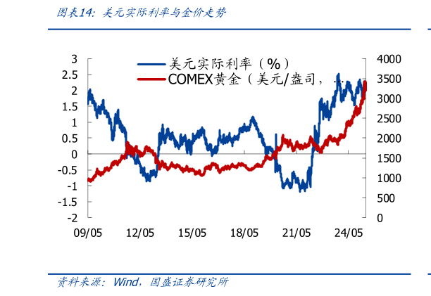 你知道美元实际利率与金价走势