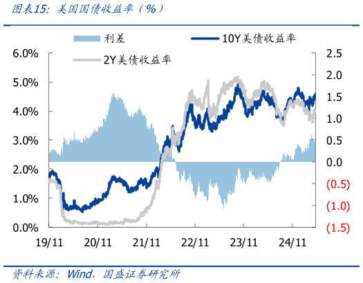 咨询下各位美国国债收益率（%）
