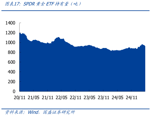谁能回答SPDR黄金ETF持有量（吨）
