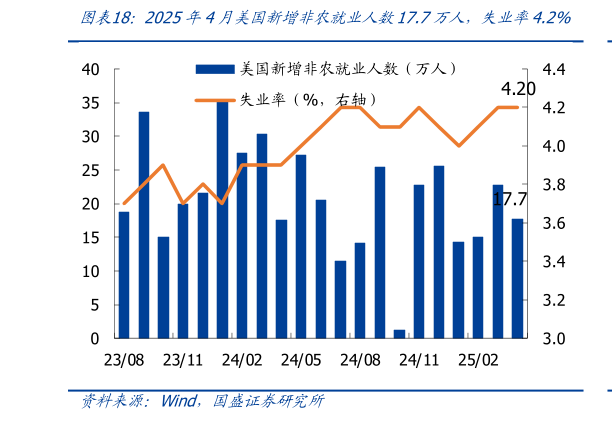 如何解释2025年4月美国新增非农就业人数17.7万人，失业率4.2%