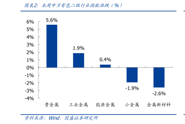 请问一下本周申万有色二级行业指数涨跌（%）