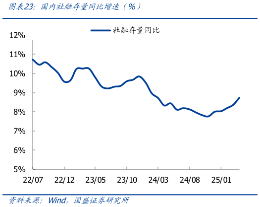 想关注一下国内社融存量同比增速（%）