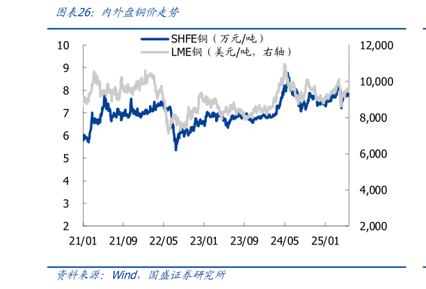 如何了解内外盘铜价走势