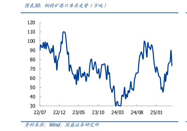 想关注一下铜精矿港口库存走势（万吨）