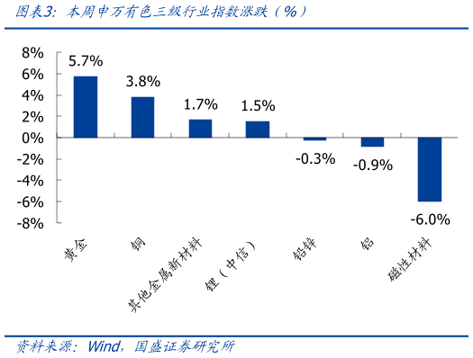 如何才能本周申万有色三级行业指数涨跌（%）