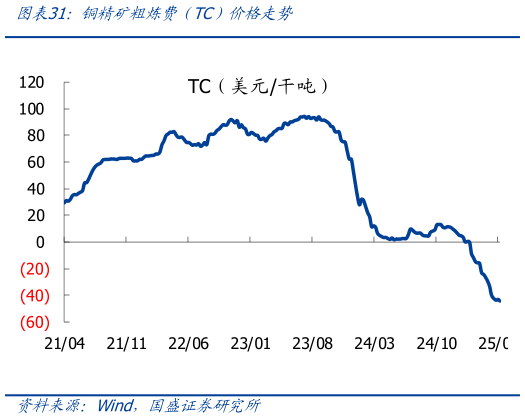 如何才能铜精矿粗炼费（TC）价格走势