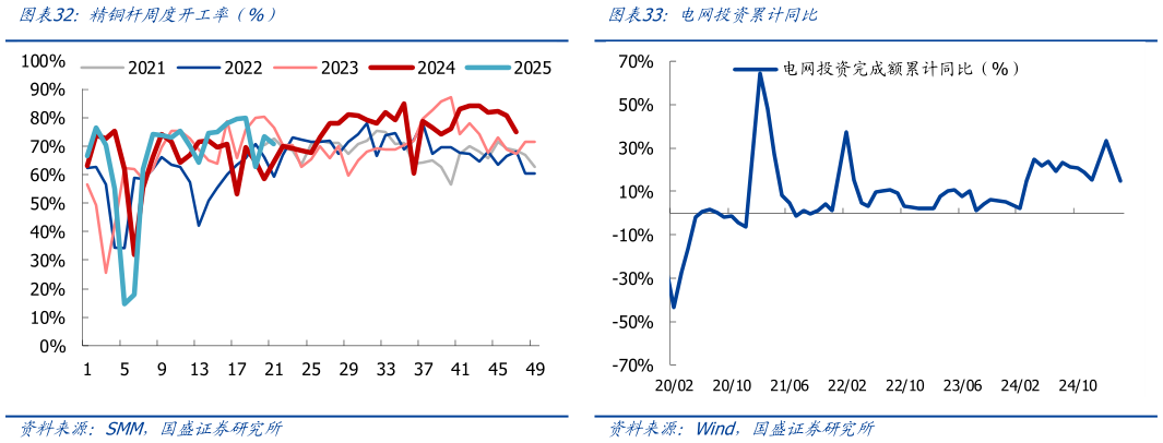 谁知道精铜杆周度开工率（%）电网投资累计同比